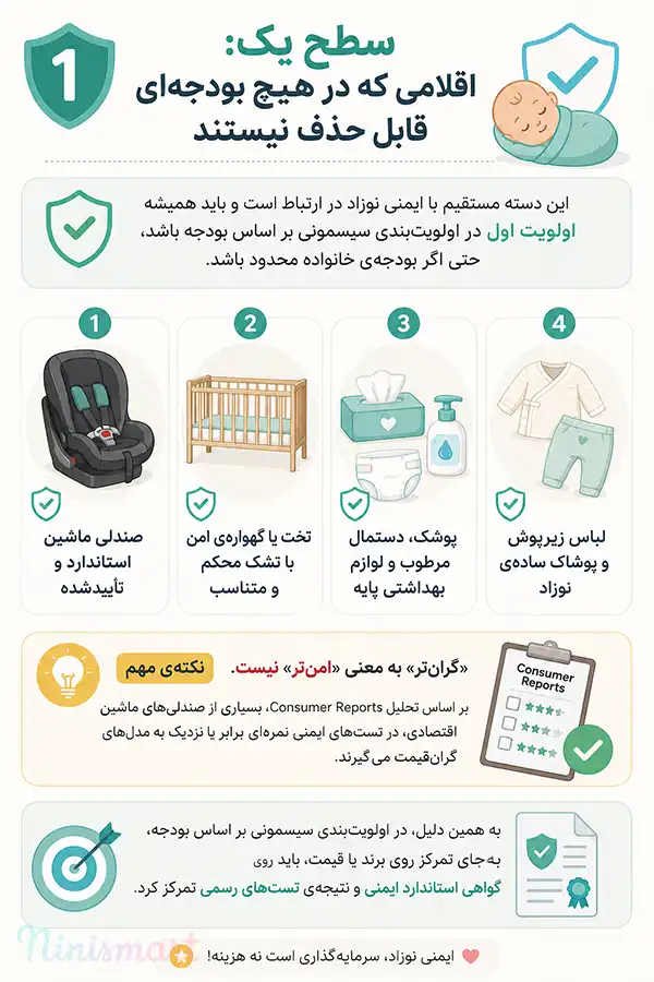 اولویتبندی سیسمونی بر اساس بودجه - سطح 1 (اقلامی که در هیچ بودجهای قابل حذف نیستند)