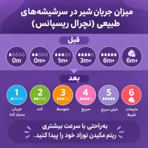 انواع جریان سرشیشه اونت